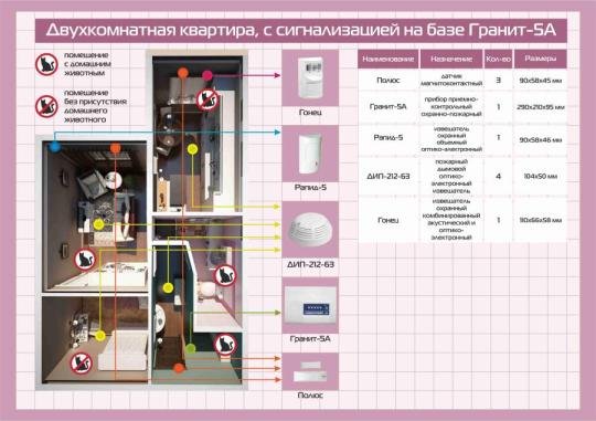 Фото 2 Комплект сигнализации для квартиры, г.Новосибирск 2021