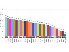 Россия обогнала США по скорости 4G на 42,9% Россия обогнала США по скорости 4G на 42,9%