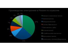 Что такое российская электроника? Что такое российская электроника?