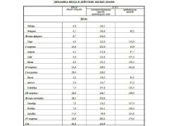 Ввод жилья в России вырос на 40% за февраль Ввод жилья в России вырос на 40% за февраль