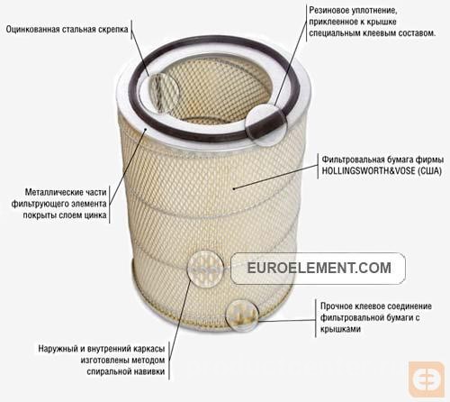 Воздушные фильтры для спецтехники от производителя Производитель ...
