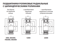 Подшипники роликовые радиальные цилиндрические