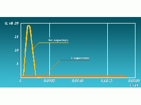 Варисторы оксидноцинковые высоконелинейные CH2-1