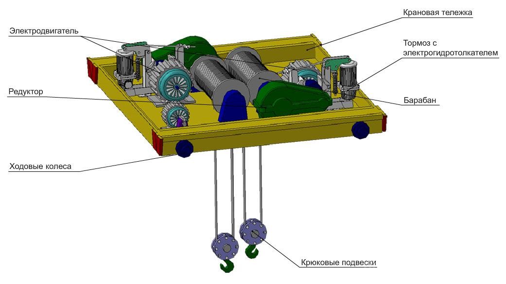 Устройство мостового. Устройство крановой тележки мостового крана. Механизм передвижения тележки мостового крана. Шасси тележки портового крана устройства. Устройство грузовой тележки мостового крана.