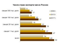 Российский экспорт чая: что это такое? Российский экспорт чая: что это такое?