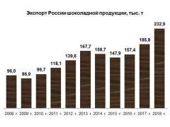 Российский экспорт шоколадной продукции в 2018 г. достиг нового рекорда, превысив 230 тыс. т Российский экспорт шоколадной продукции в 2018 г. достиг нового рекорда, превысив 230 тыс. т