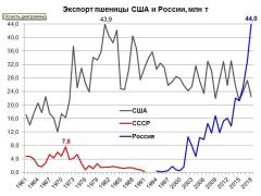 Россия установила новый мировой рекорд по экспорту пшеницы: 44 млн тонн Россия установила новый мировой рекорд по экспорту пшеницы: 44 млн тонн