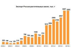 Экспортные достижения АПК России в 2018 г. Часть 3: продукты питания Экспортные достижения АПК России в 2018 г. Часть 3: продукты питания