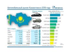 LADA лидируют на рынке новых автомобилей в Казахстане по итогам 2018 года. LADA лидируют на рынке новых автомобилей в Казахстане по итогам 2018 года.