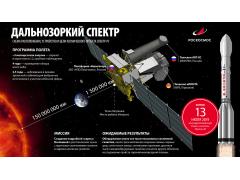 Состоялся успешный запуск космической обсерватории «Спектр-РГ» Состоялся успешный запуск космической обсерватории «Спектр-РГ»