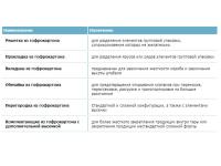 Вспомогательные упаковочные средства из гофрокартона