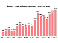 Экспортные достижения машиностроения России в 2019 г. Часть 1: оборудование, техника, приборы Экспортные достижения машиностроения России в 2019 г. Часть 1: оборудование, техника, приборы