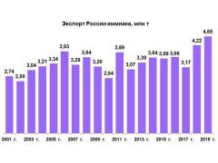 Экспортные достижения химической промышленности России в 2019 г. Часть 1: вещества Экспортные достижения химической промышленности России в 2019 г. Часть 1: вещества