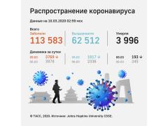 Российские наборы проверок коронавируса переданы уже в 10 стран Российские наборы проверок коронавируса переданы уже в 10 стран