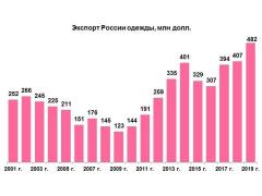 Рекорды российского экспорта потребительских товаров в 2019 г. Рекорды российского экспорта потребительских товаров в 2019 г.