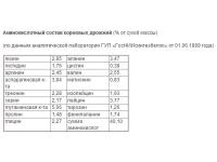 Дрожжи кормовые гидролизные