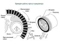 Линия гранулирования производительностью 1...1,5 тонны в час