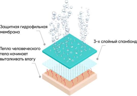 508713 картинка каталога «Производство России». Продукция Мембранная многоразовая ткань для мед.одежды, г.Екатеринбург 2020