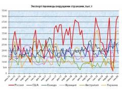 В сентябре 2020 г. Россия установила новый рекорд по экспорту пшеницы В сентябре 2020 г. Россия установила новый рекорд по экспорту пшеницы