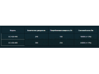 Светодиодный светильник CC 430 — 449 (469) в металлическом корпусе