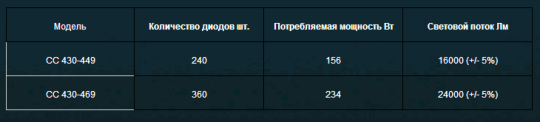 Фото 2 Светодиодный светильник CC 430 — 449 (469) в металлическом корпусе 2014