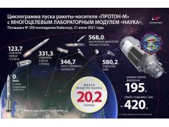 «Наука» в космосе: на что способен новый российский модуль МКС «Наука» в космосе: на что способен новый российский модуль МКС