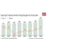 Экспорт пищевой промышленности. Часть 4. Молочная продукция Экспорт пищевой промышленности. Часть 4. Молочная продукция