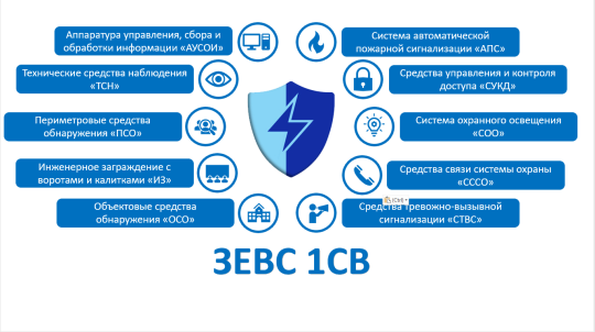 Фото 2 Состав подсистем комплекса технических средств ЗЕВС 1СВ