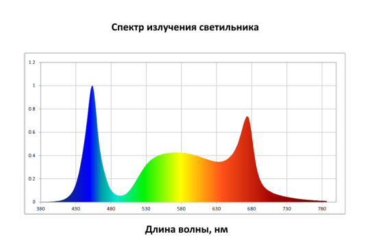 Фото 4 SSU-220/50-FSL.D-05.1 FitoStik (для зелени), г.Ковров 2024