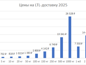 Опубликованы результаты ежегодного рейтинга транспортных компаний по стоимости доставки LTL за 2025 год по версии Main Transpor