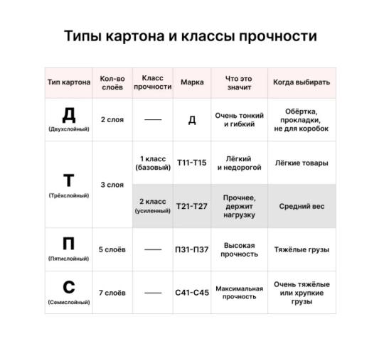 Фото опубликовано: ИП Прозоров Роман Николаевич, ИНН 434582355800, pack24.ru © Фото 2 Четырехклапанные гофрокороба, г.Москва 2026
